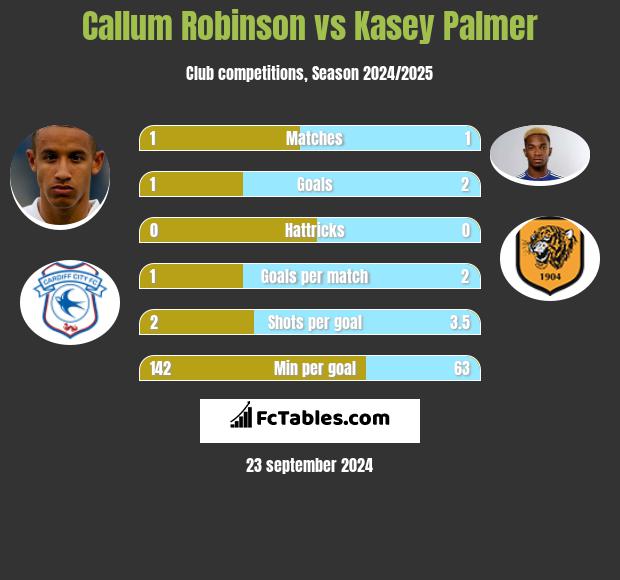 Callum Robinson vs Kasey Palmer h2h player stats