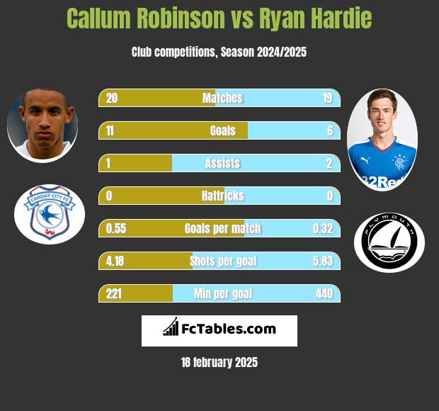 Callum Robinson vs Ryan Hardie h2h player stats