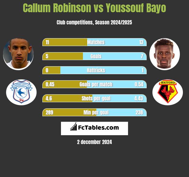 Callum Robinson vs Youssouf Bayo h2h player stats