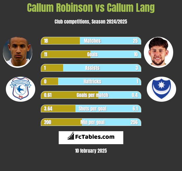 Callum Robinson vs Callum Lang h2h player stats