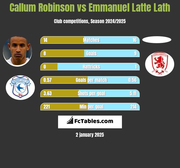 Callum Robinson vs Emmanuel Latte Lath h2h player stats