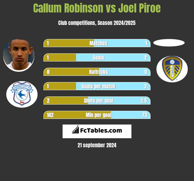 Callum Robinson vs Joel Piroe h2h player stats