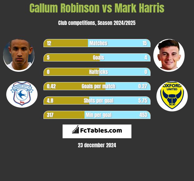 Callum Robinson vs Mark Harris h2h player stats