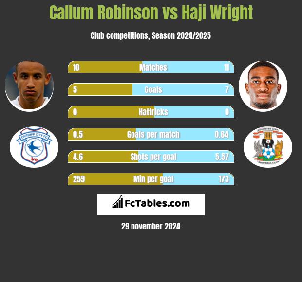 Callum Robinson vs Haji Wright h2h player stats