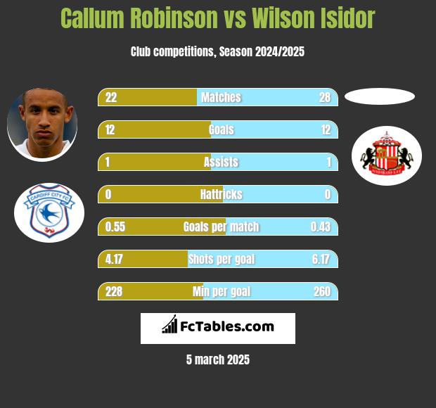 Callum Robinson vs Wilson Isidor h2h player stats