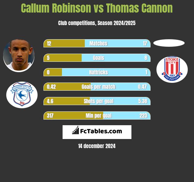 Callum Robinson vs Thomas Cannon h2h player stats