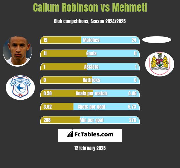 Callum Robinson vs Mehmeti h2h player stats