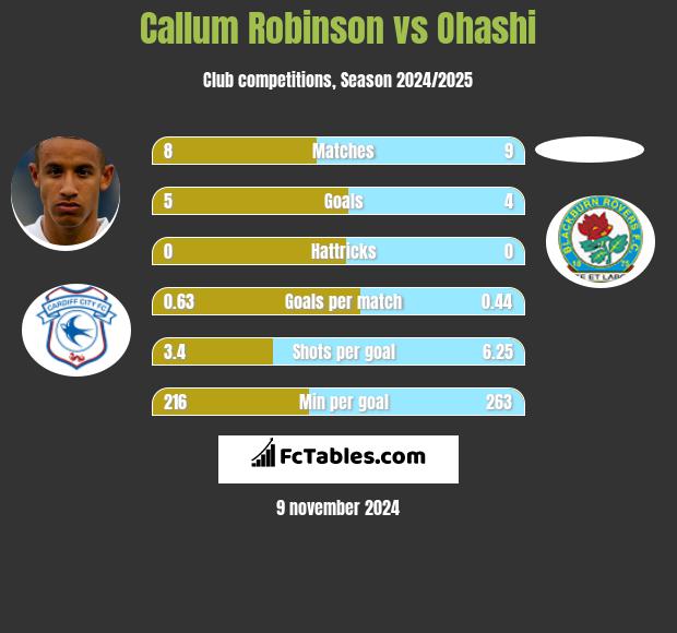 Callum Robinson vs Ohashi h2h player stats