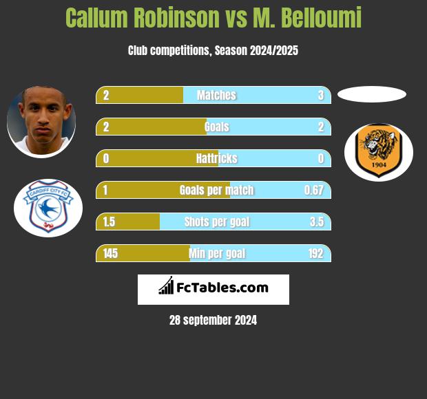 Callum Robinson vs M. Belloumi h2h player stats