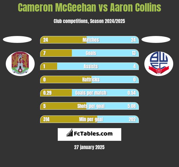 Cameron McGeehan vs Aaron Collins h2h player stats