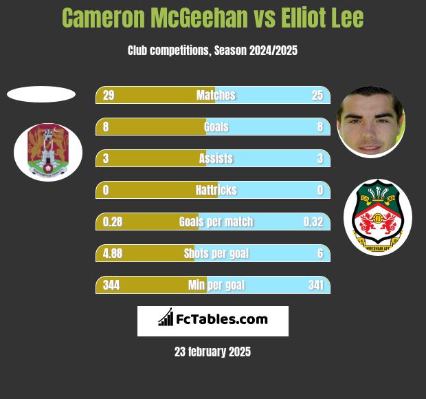 Cameron McGeehan vs Elliot Lee h2h player stats