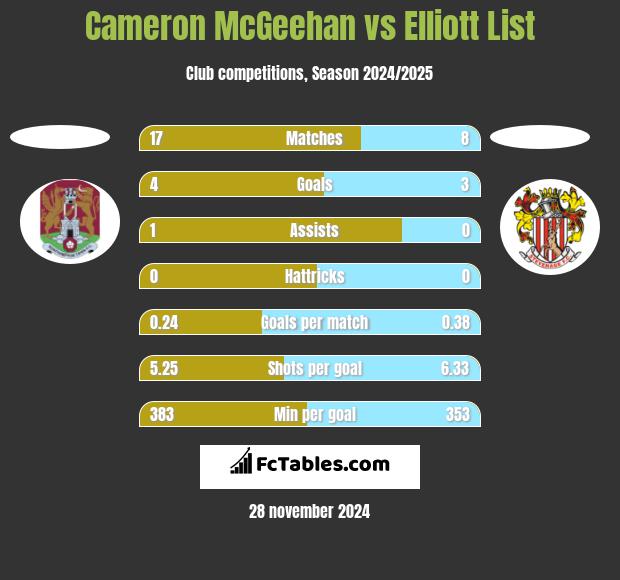 Cameron McGeehan vs Elliott List h2h player stats