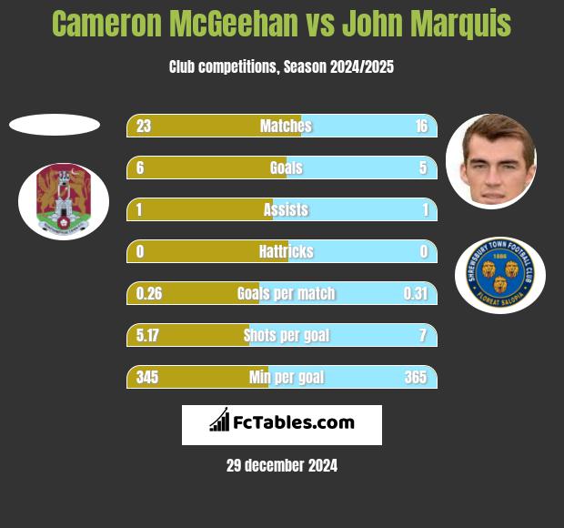 Cameron McGeehan vs John Marquis h2h player stats