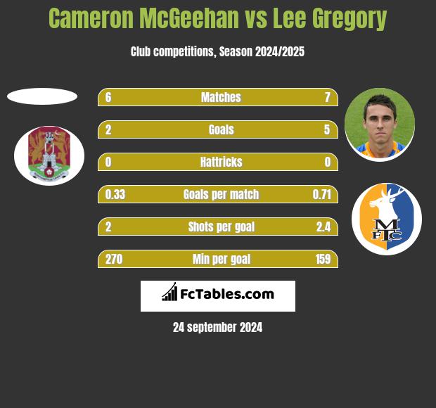 Cameron McGeehan vs Lee Gregory h2h player stats