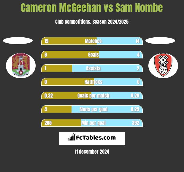 Cameron McGeehan vs Sam Nombe h2h player stats