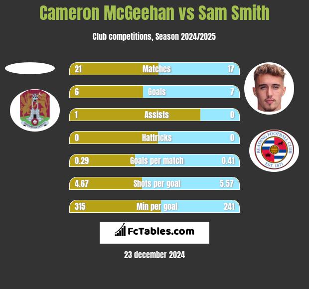 Cameron McGeehan vs Sam Smith h2h player stats