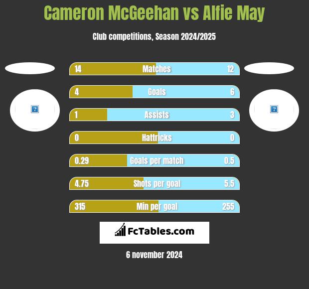 Cameron McGeehan vs Alfie May h2h player stats