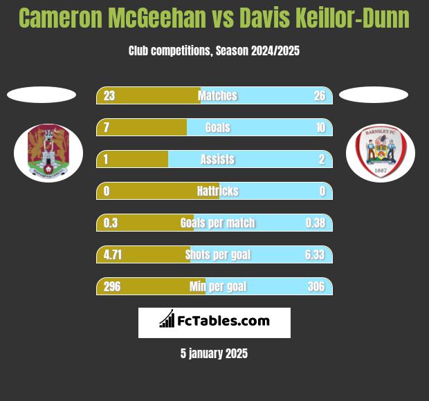 Cameron McGeehan vs Davis Keillor-Dunn h2h player stats