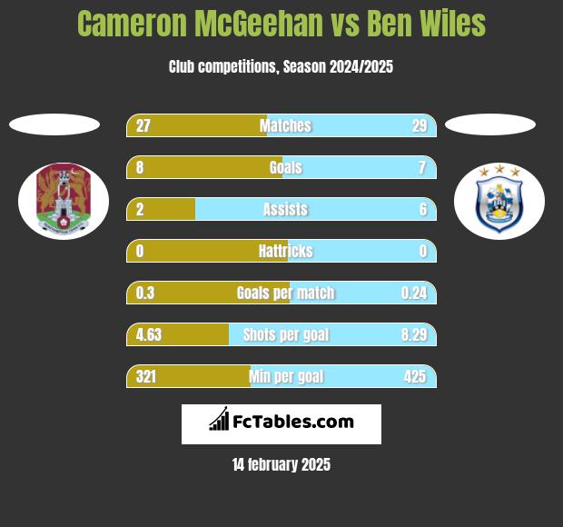 Cameron McGeehan vs Ben Wiles h2h player stats