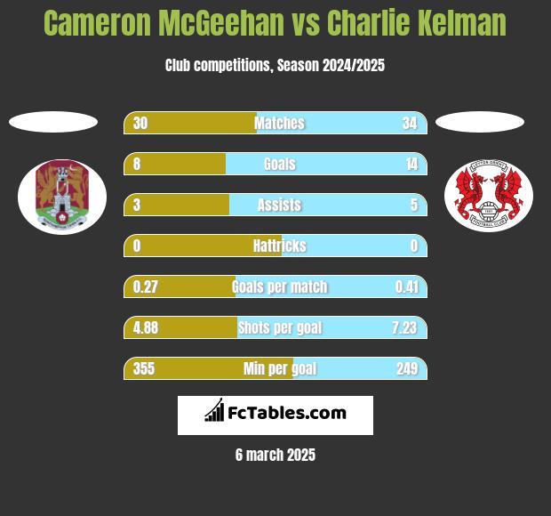 Cameron McGeehan vs Charlie Kelman h2h player stats