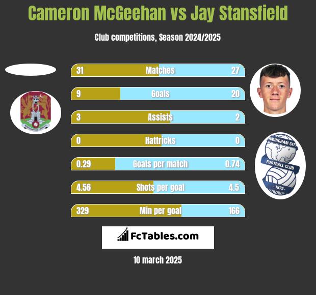 Cameron McGeehan vs Jay Stansfield h2h player stats