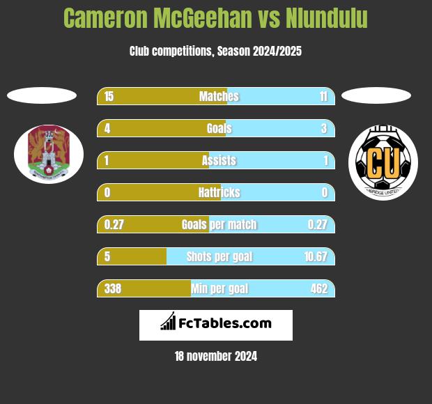 Cameron McGeehan vs Nlundulu h2h player stats