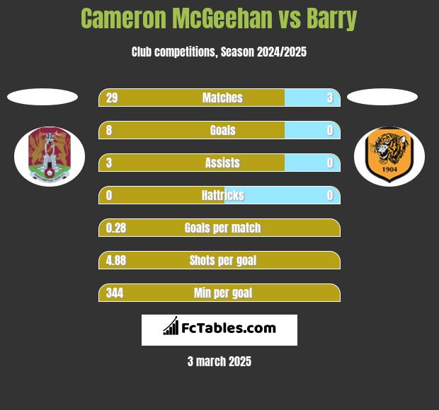 Cameron McGeehan vs Barry h2h player stats