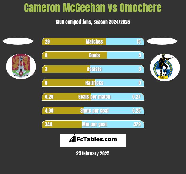 Cameron McGeehan vs Omochere h2h player stats