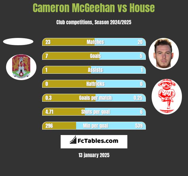 Cameron McGeehan vs House h2h player stats