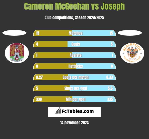 Cameron McGeehan vs Joseph h2h player stats