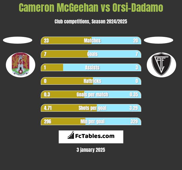 Cameron McGeehan vs Orsi-Dadamo h2h player stats