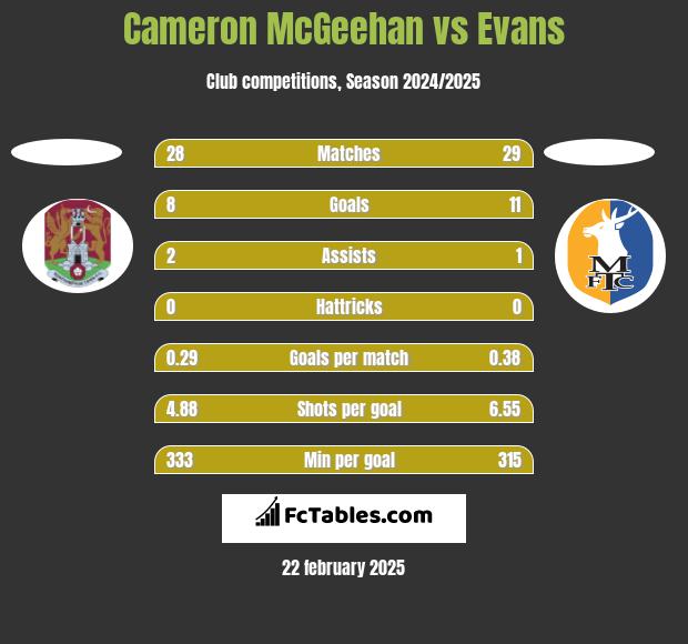 Cameron McGeehan vs Evans h2h player stats