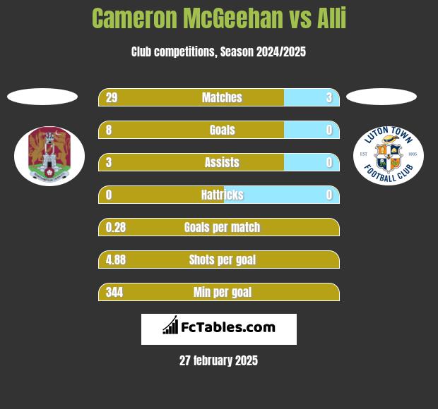 Cameron McGeehan vs Alli h2h player stats