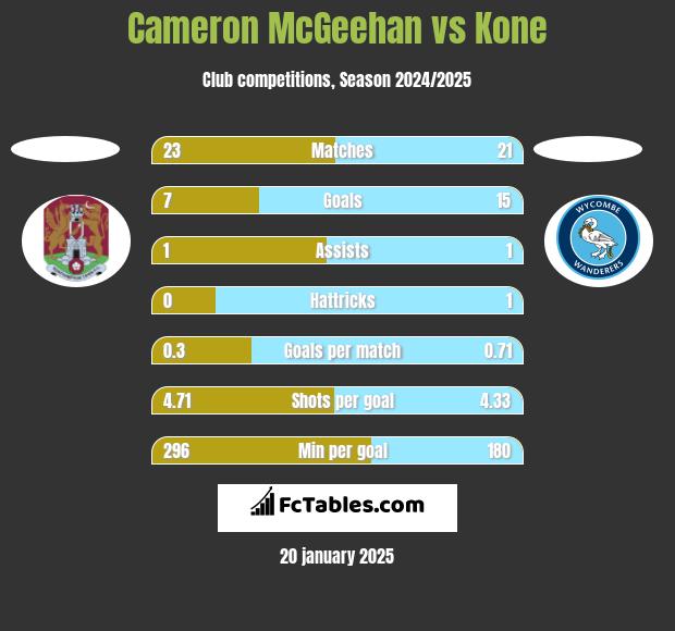 Cameron McGeehan vs Kone h2h player stats