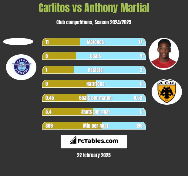 Carlitos vs Anthony Martial h2h player stats