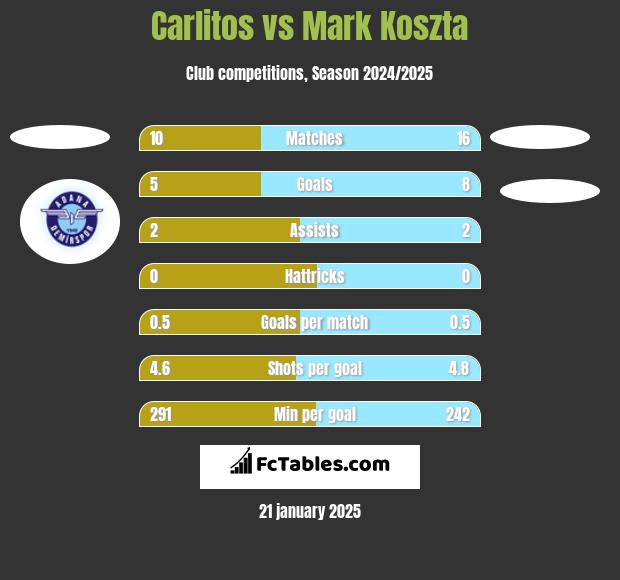 Carlitos vs Mark Koszta h2h player stats