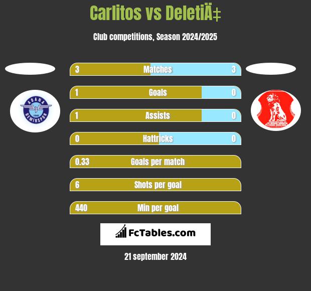 Laci vs Partizani - live score, predicted lineups and H2H stats.