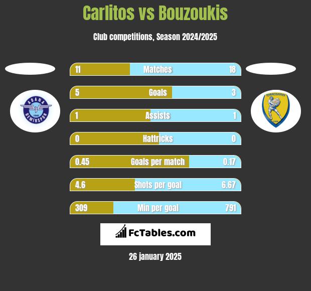 Carlitos vs Bouzoukis h2h player stats