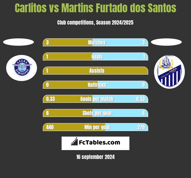 Carlitos vs Martins Furtado dos Santos h2h player stats