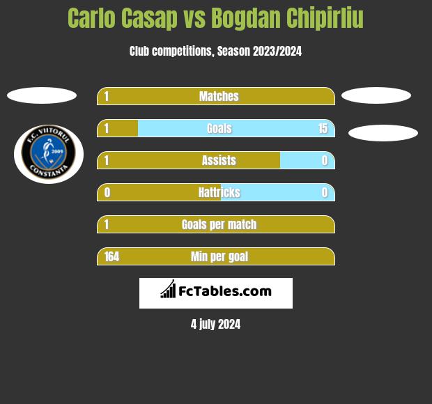Carlo Casap vs Bogdan Chipirliu h2h player stats