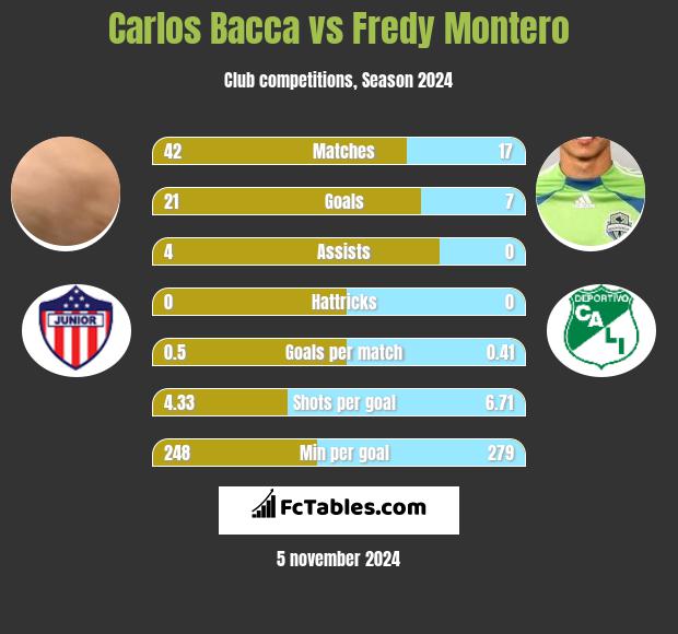 Carlos Bacca vs Fredy Montero h2h player stats