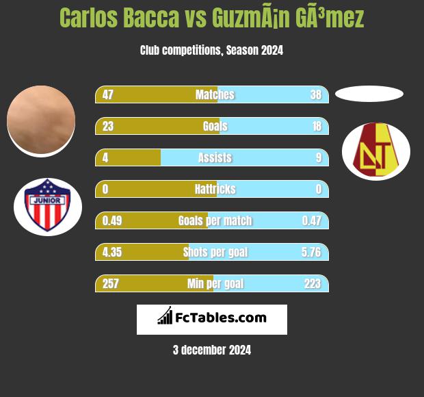 Carlos Bacca vs GuzmÃ¡n GÃ³mez h2h player stats