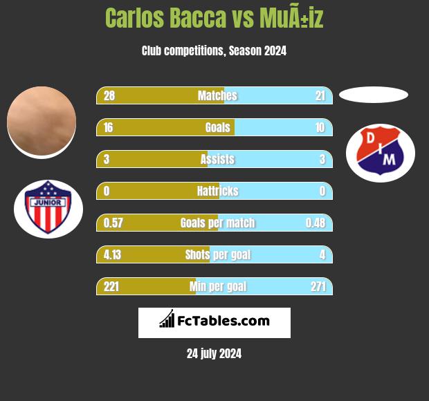 Carlos Bacca vs MuÃ±iz h2h player stats