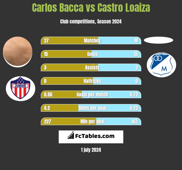Carlos Bacca vs Castro Loaiza h2h player stats