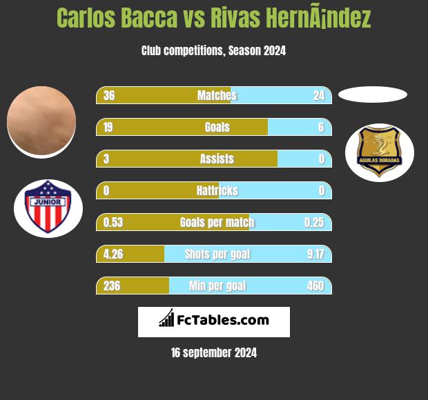 Carlos Bacca vs Rivas HernÃ¡ndez h2h player stats