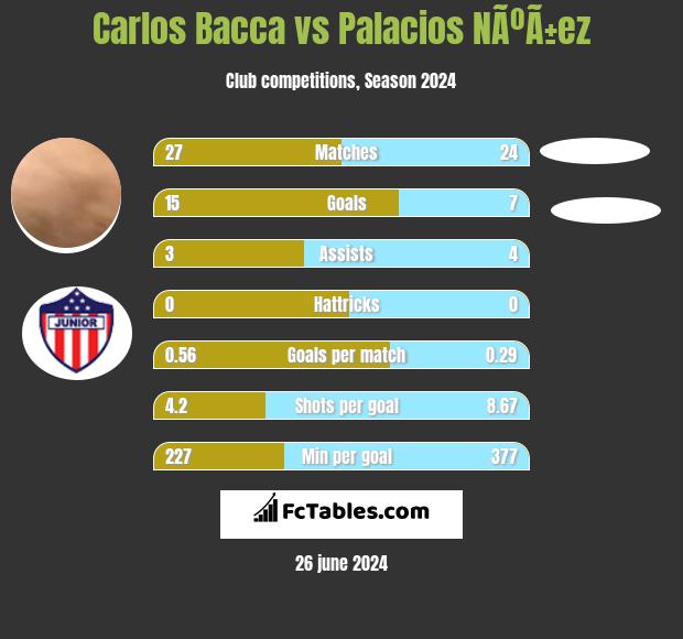 Carlos Bacca vs Palacios NÃºÃ±ez h2h player stats
