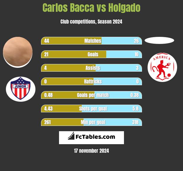 Carlos Bacca vs Holgado h2h player stats