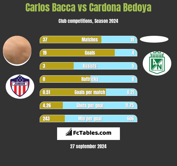 Carlos Bacca vs Cardona Bedoya h2h player stats