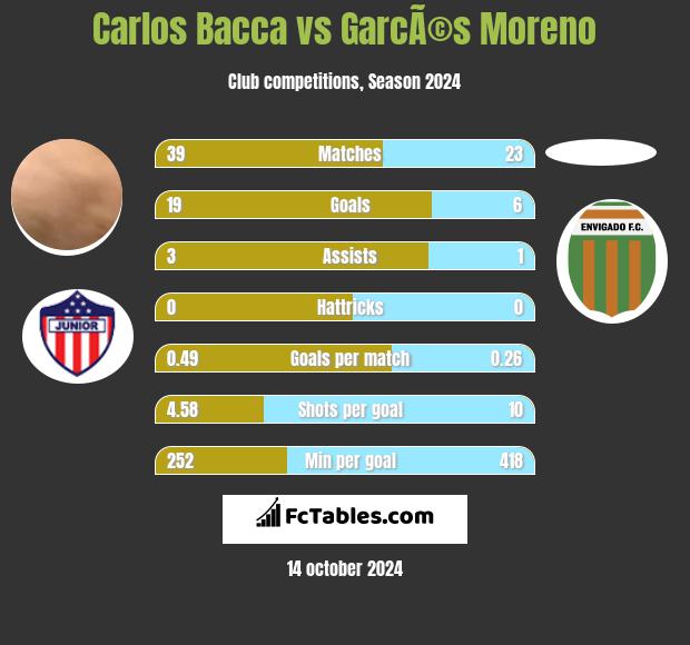 Carlos Bacca vs GarcÃ©s Moreno h2h player stats