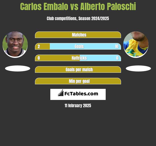 Carlos Embalo vs Alberto Paloschi h2h player stats